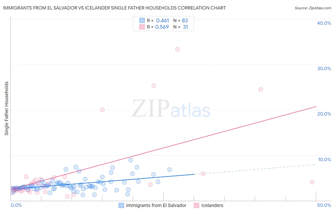 Immigrants from El Salvador vs Icelander Single Father Households
