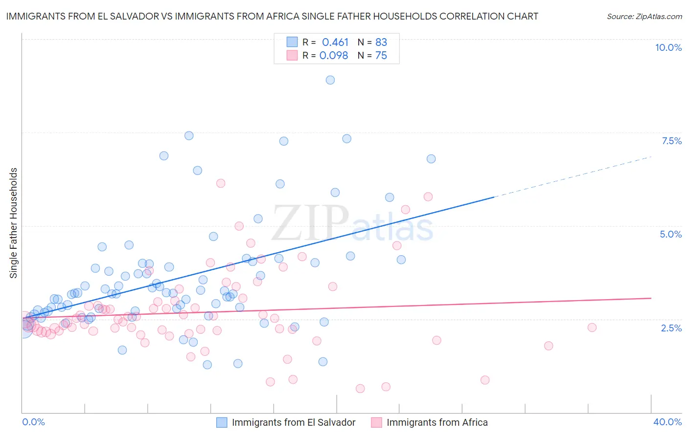 Immigrants from El Salvador vs Immigrants from Africa Single Father Households