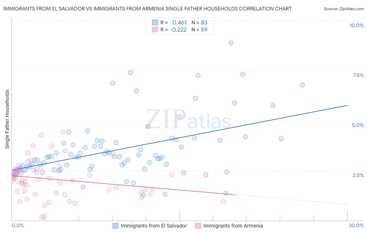 Immigrants from El Salvador vs Immigrants from Armenia Single Father Households