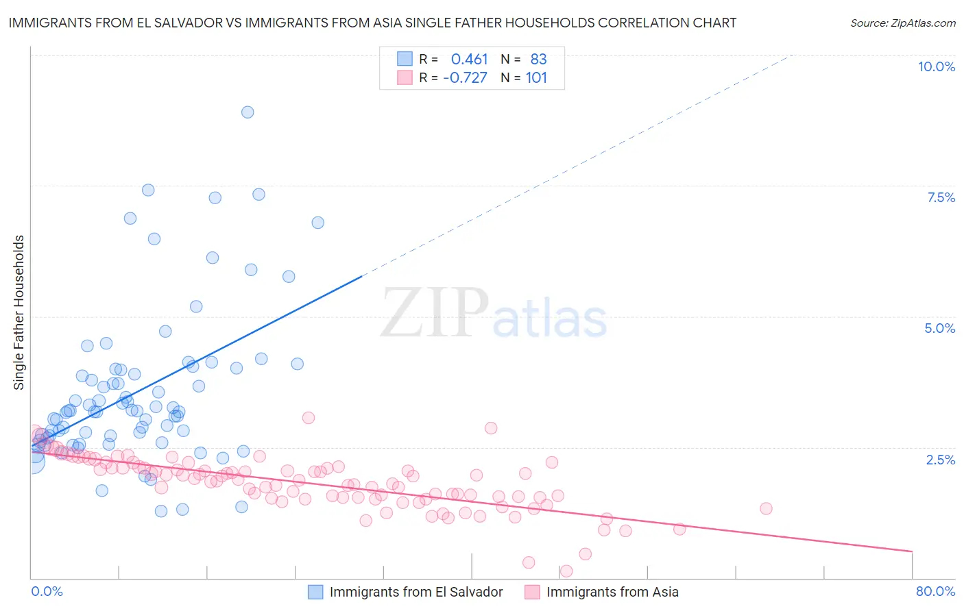 Immigrants from El Salvador vs Immigrants from Asia Single Father Households