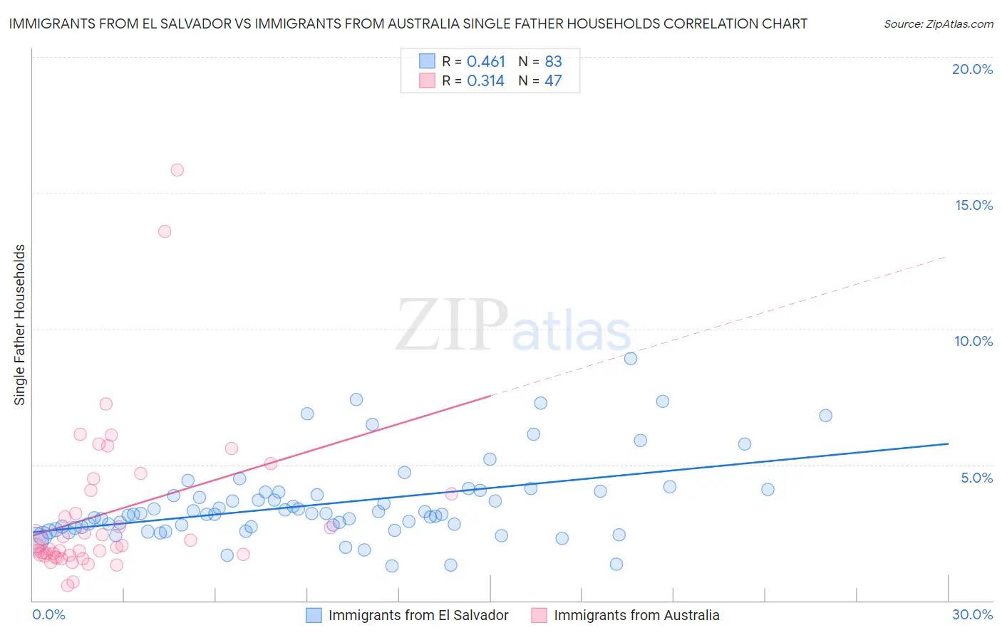 Immigrants from El Salvador vs Immigrants from Australia Single Father Households