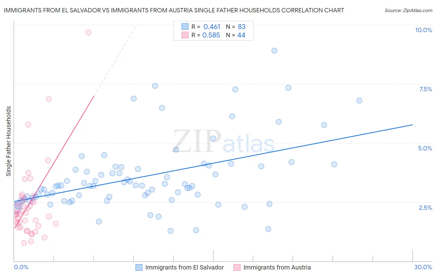 Immigrants from El Salvador vs Immigrants from Austria Single Father Households