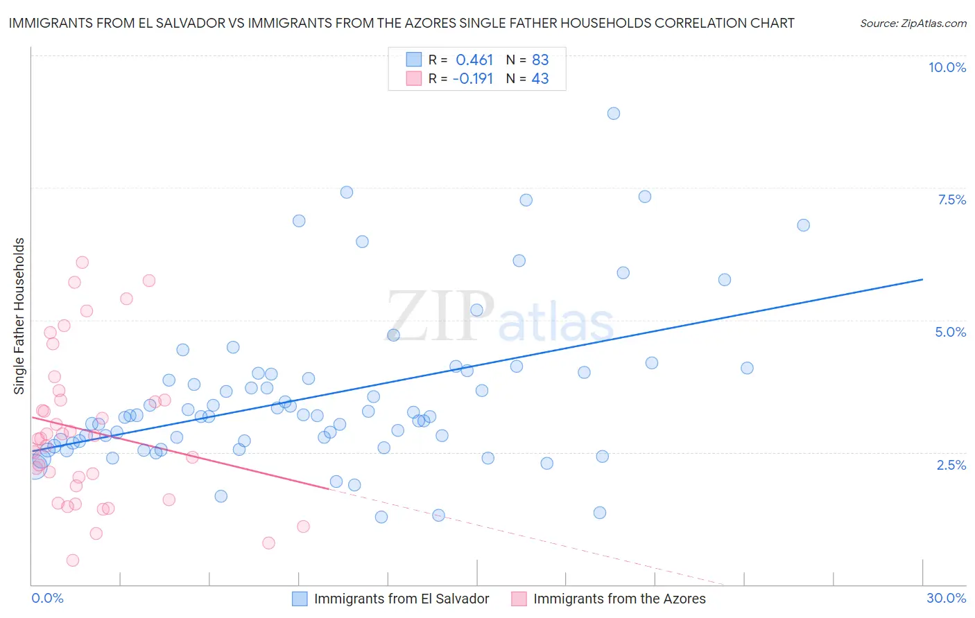 Immigrants from El Salvador vs Immigrants from the Azores Single Father Households