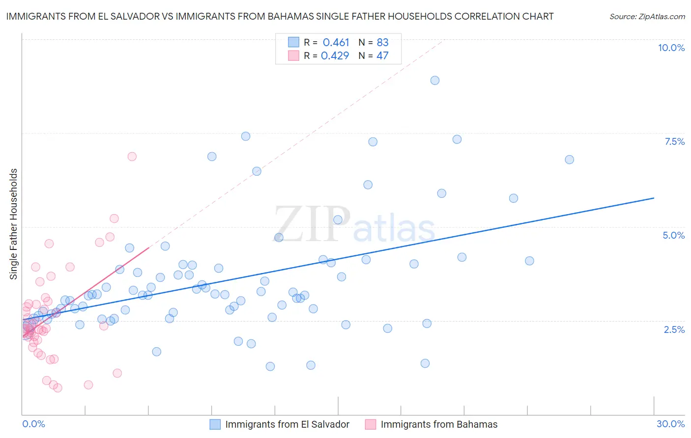 Immigrants from El Salvador vs Immigrants from Bahamas Single Father Households