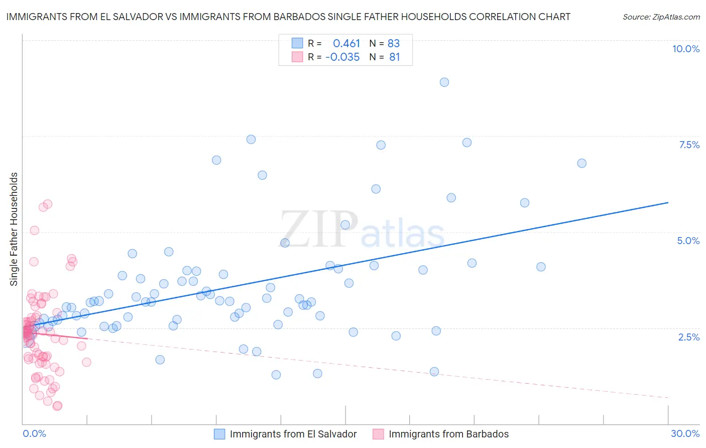 Immigrants from El Salvador vs Immigrants from Barbados Single Father Households