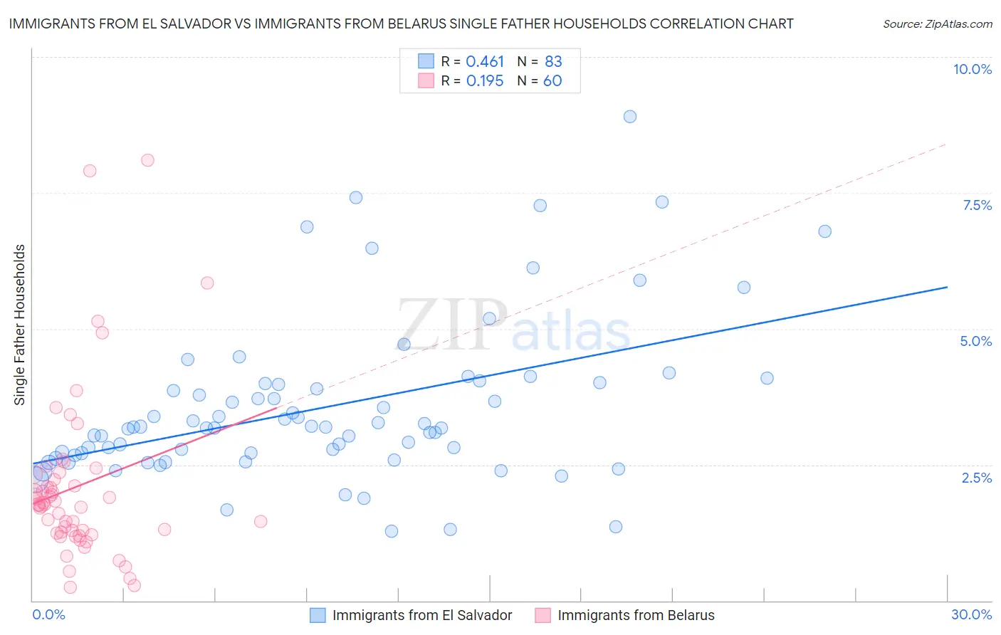 Immigrants from El Salvador vs Immigrants from Belarus Single Father Households