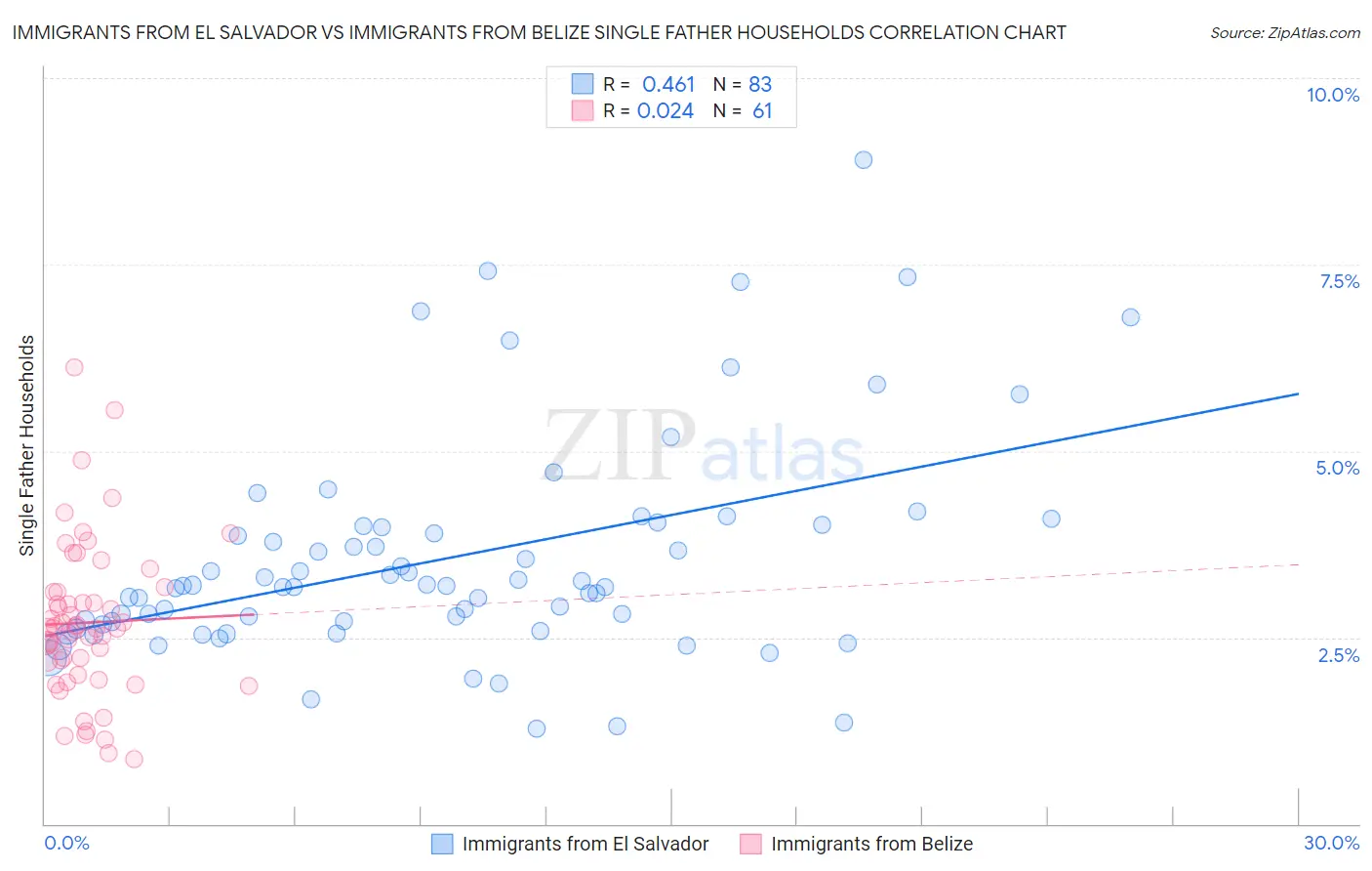 Immigrants from El Salvador vs Immigrants from Belize Single Father Households