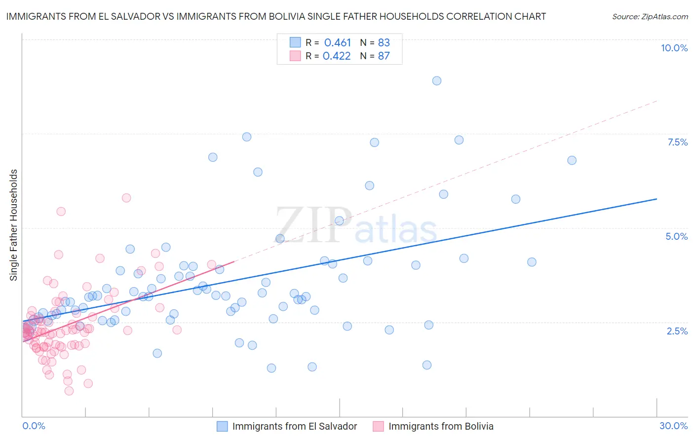 Immigrants from El Salvador vs Immigrants from Bolivia Single Father Households