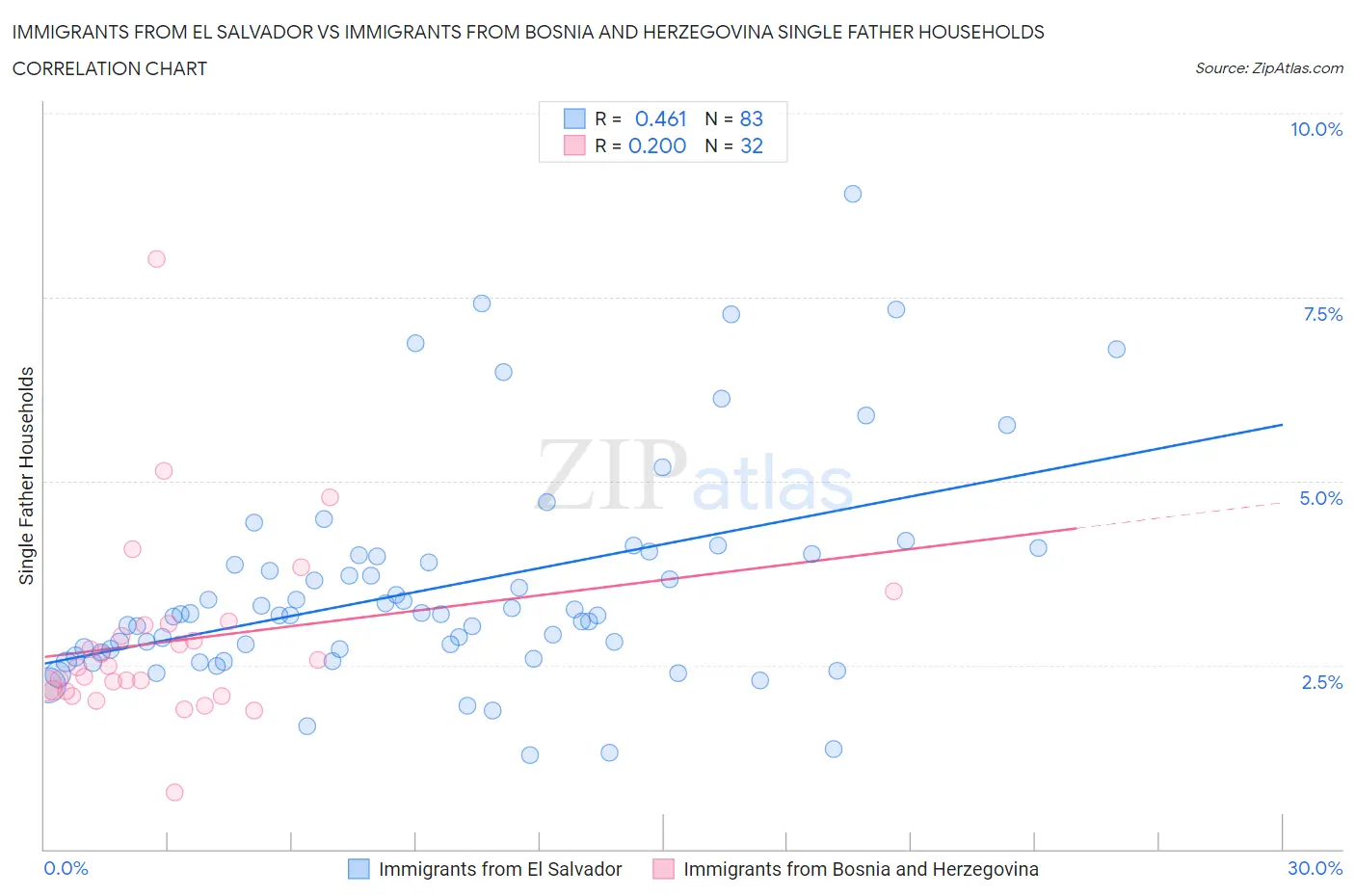 Immigrants from El Salvador vs Immigrants from Bosnia and Herzegovina Single Father Households
