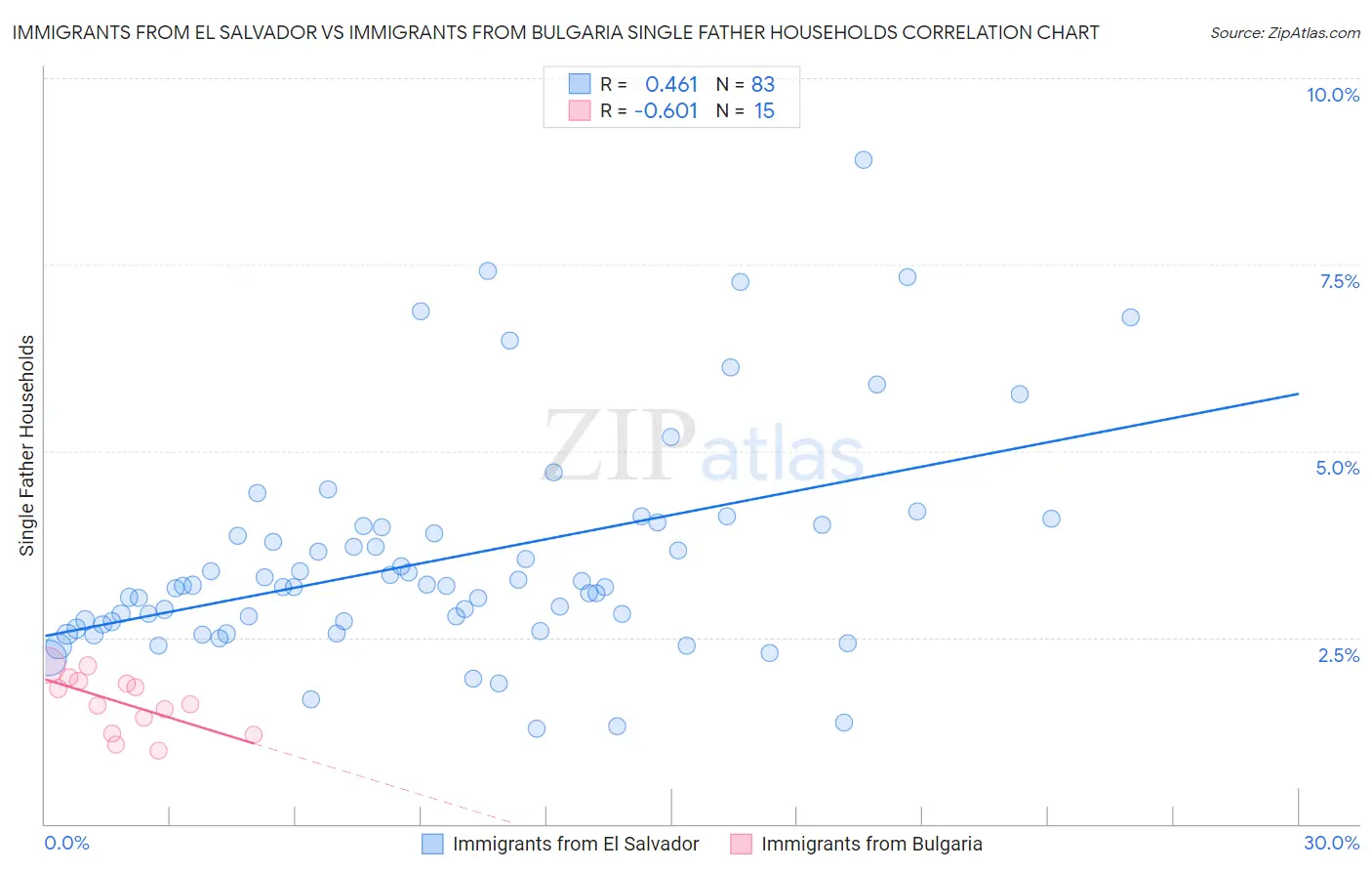 Immigrants from El Salvador vs Immigrants from Bulgaria Single Father Households