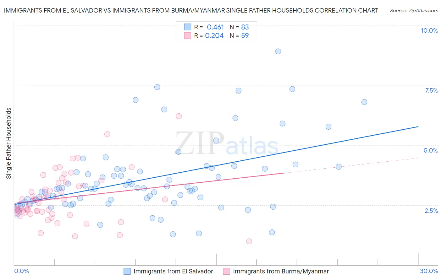 Immigrants from El Salvador vs Immigrants from Burma/Myanmar Single Father Households