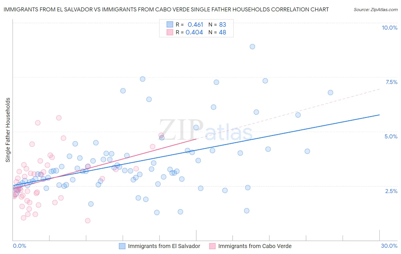 Immigrants from El Salvador vs Immigrants from Cabo Verde Single Father Households