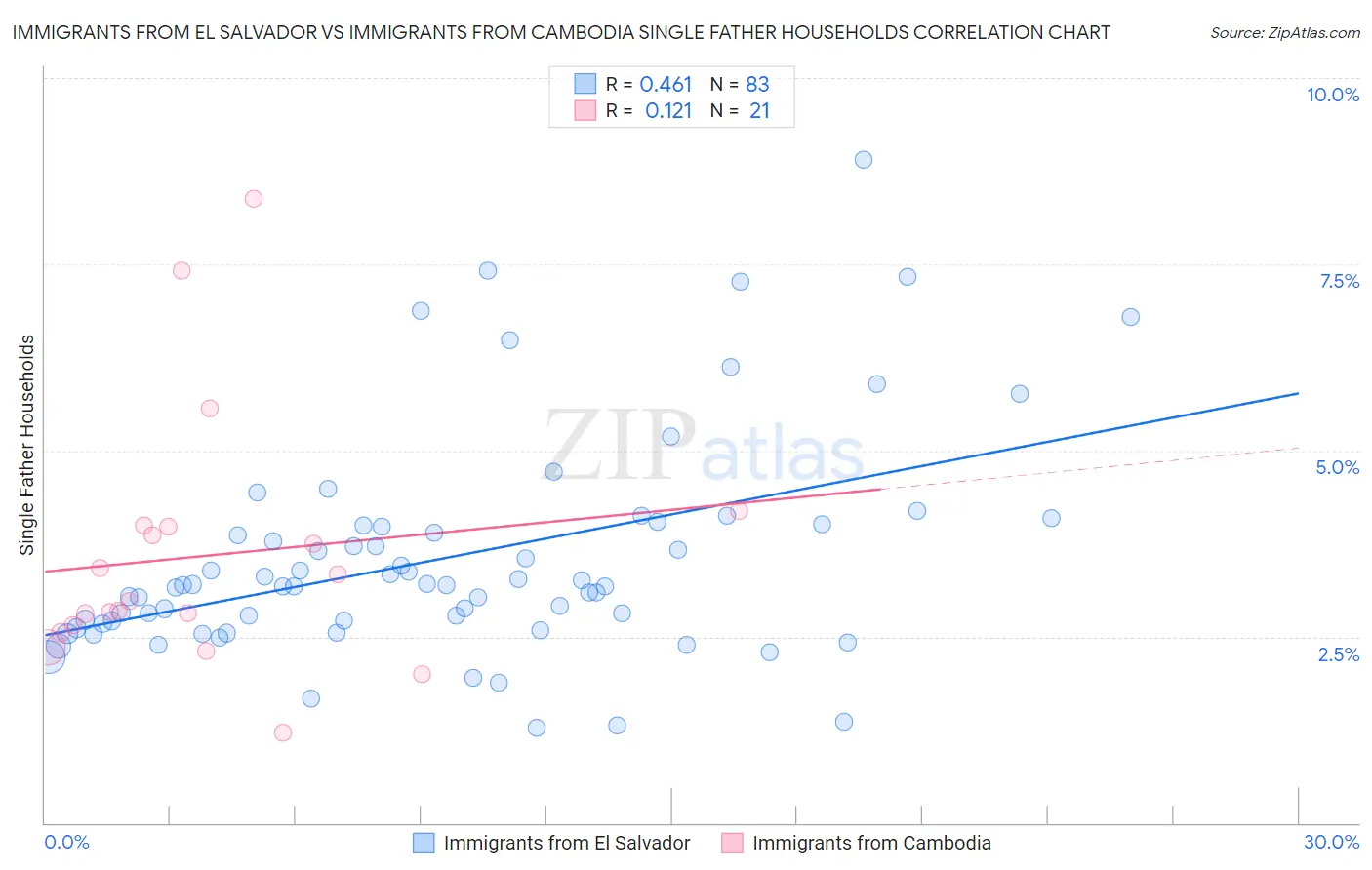 Immigrants from El Salvador vs Immigrants from Cambodia Single Father Households