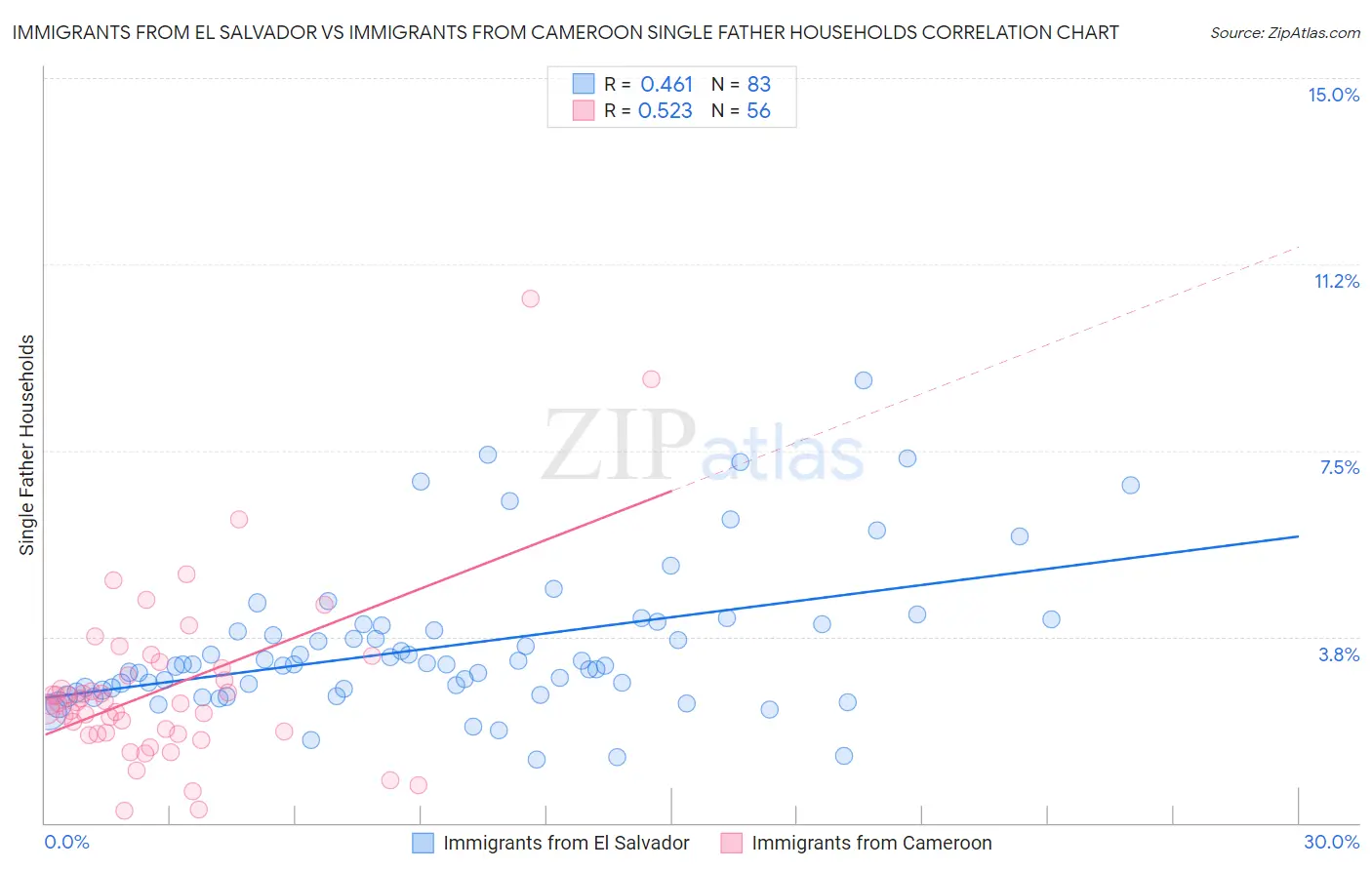Immigrants from El Salvador vs Immigrants from Cameroon Single Father Households