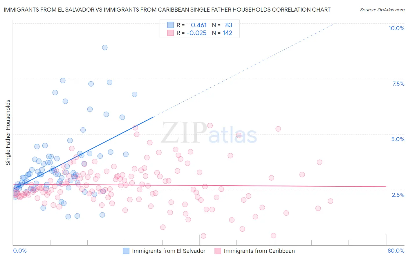 Immigrants from El Salvador vs Immigrants from Caribbean Single Father Households