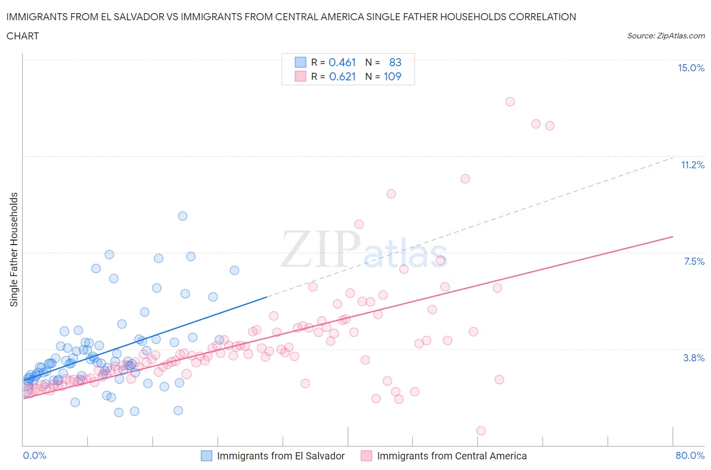 Immigrants from El Salvador vs Immigrants from Central America Single Father Households