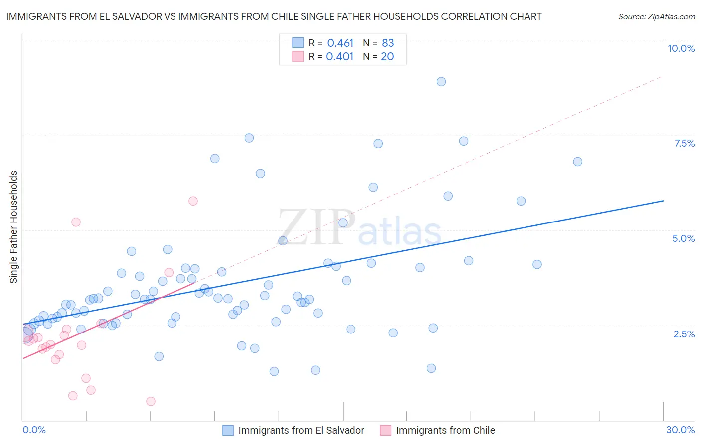 Immigrants from El Salvador vs Immigrants from Chile Single Father Households