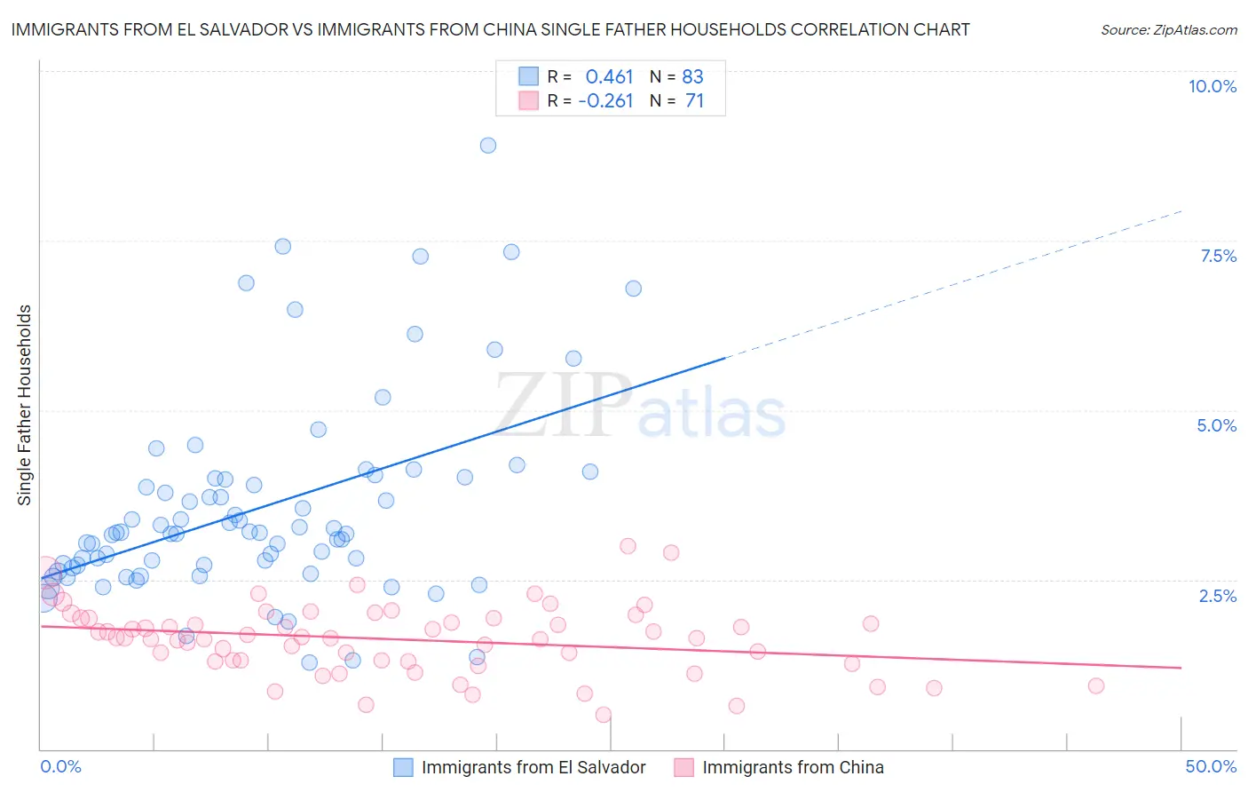 Immigrants from El Salvador vs Immigrants from China Single Father Households