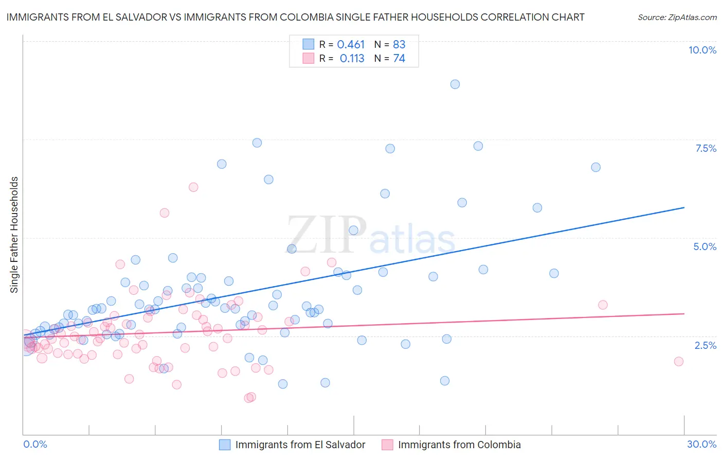 Immigrants from El Salvador vs Immigrants from Colombia Single Father Households