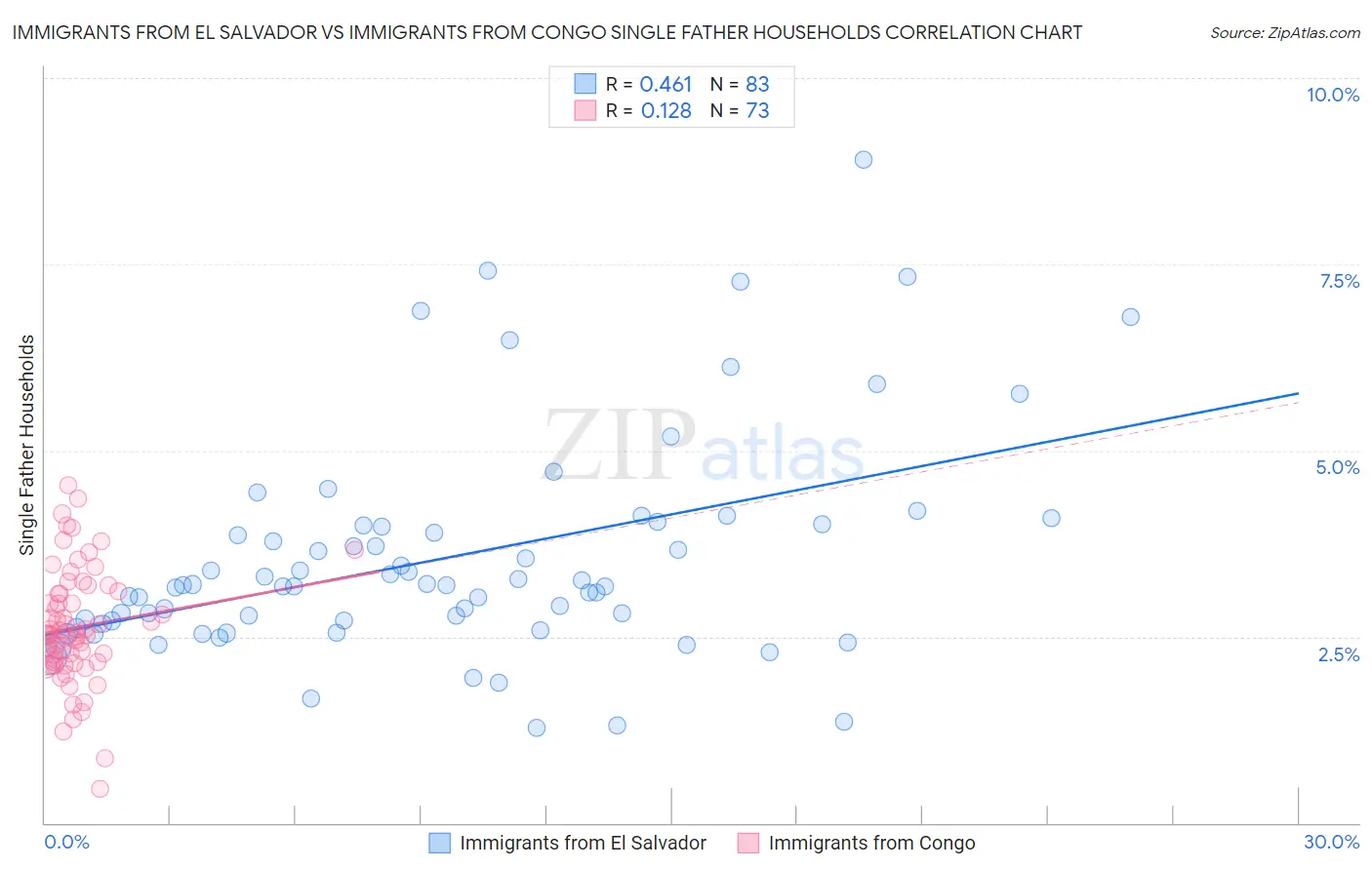 Immigrants from El Salvador vs Immigrants from Congo Single Father Households