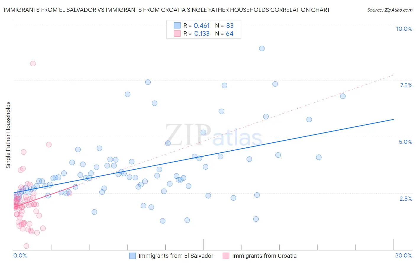 Immigrants from El Salvador vs Immigrants from Croatia Single Father Households