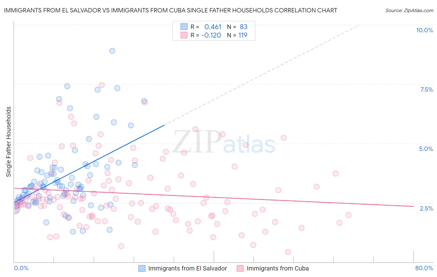 Immigrants from El Salvador vs Immigrants from Cuba Single Father Households