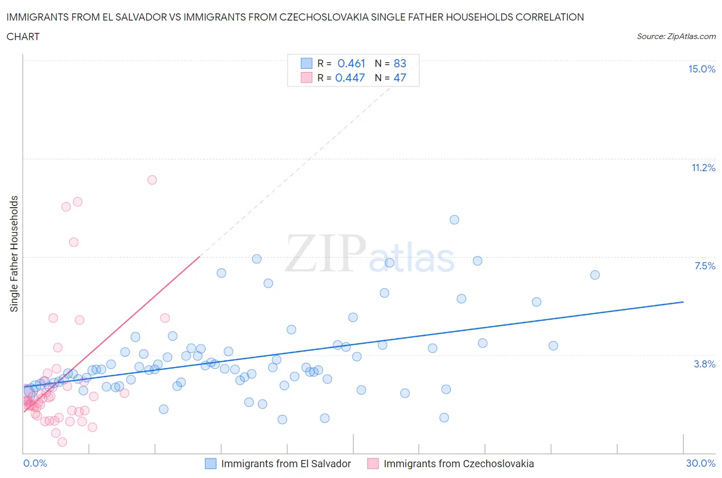 Immigrants from El Salvador vs Immigrants from Czechoslovakia Single Father Households