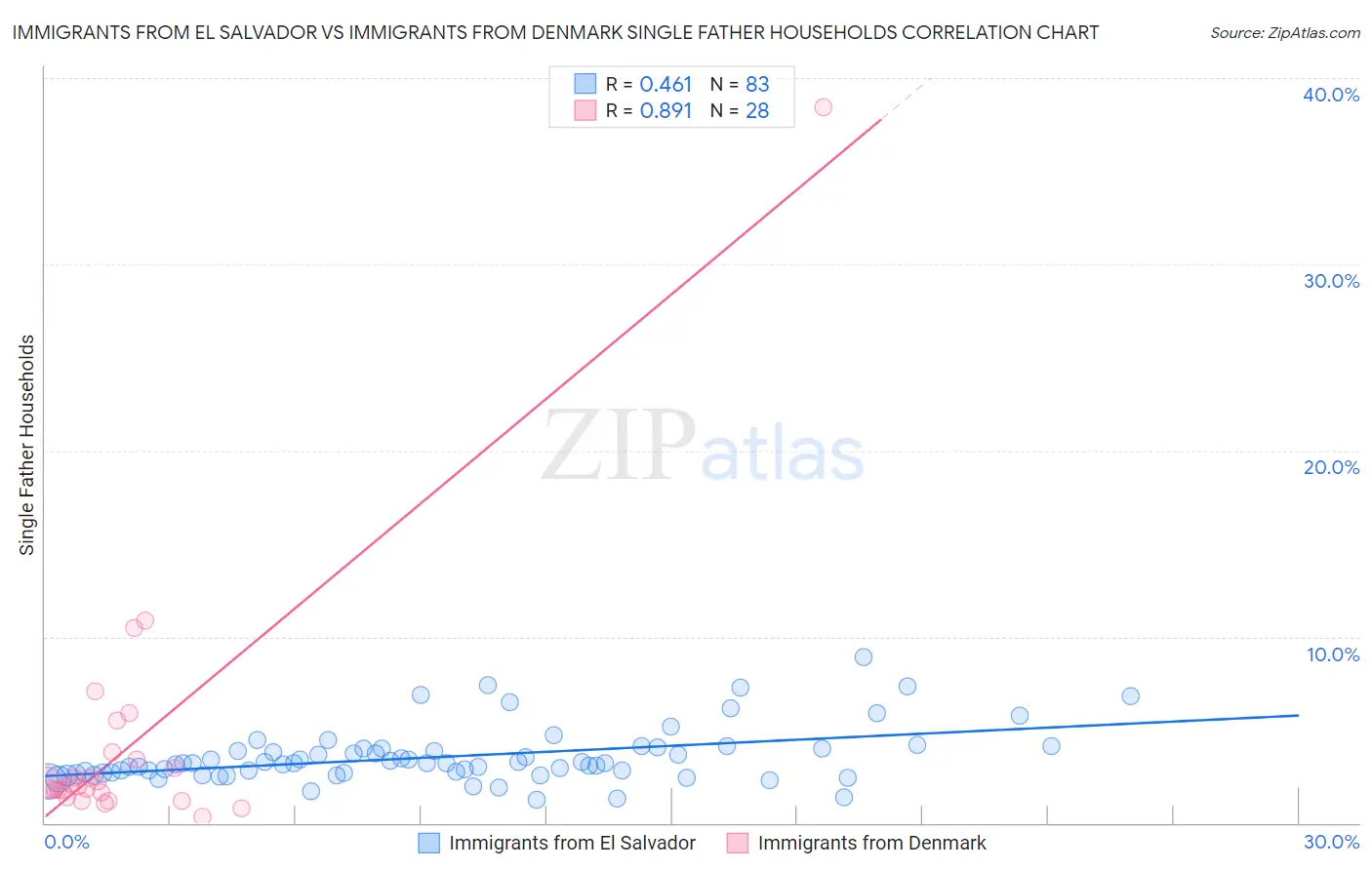 Immigrants from El Salvador vs Immigrants from Denmark Single Father Households