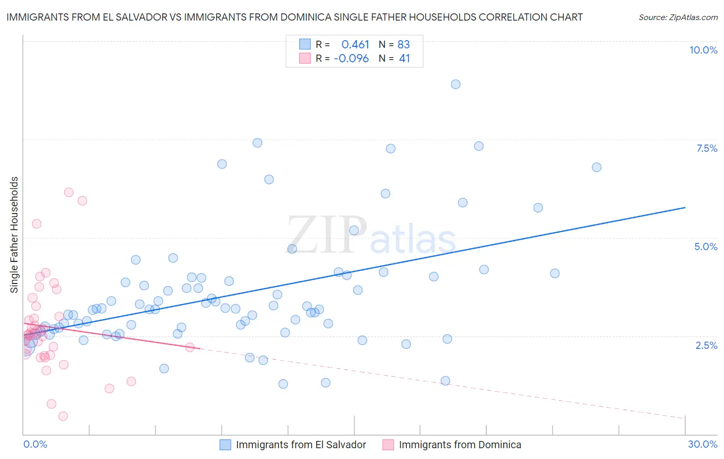 Immigrants from El Salvador vs Immigrants from Dominica Single Father Households