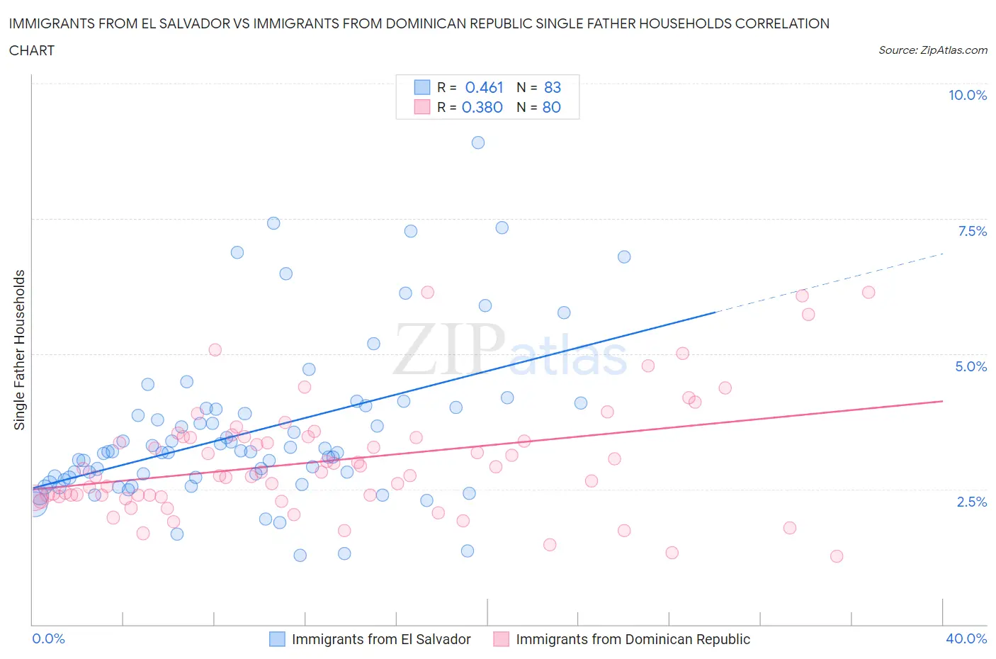 Immigrants from El Salvador vs Immigrants from Dominican Republic Single Father Households