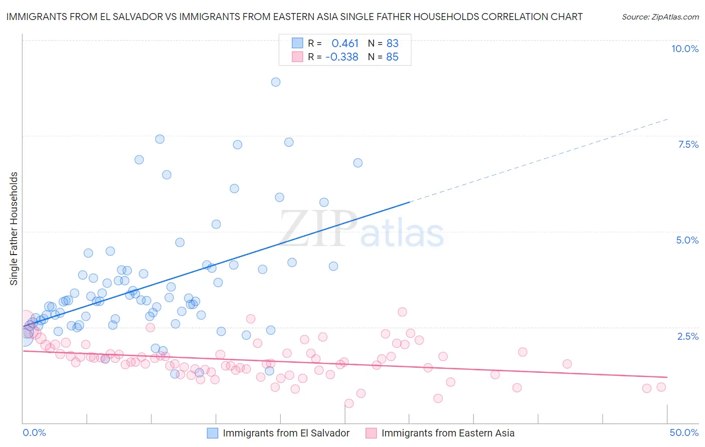 Immigrants from El Salvador vs Immigrants from Eastern Asia Single Father Households