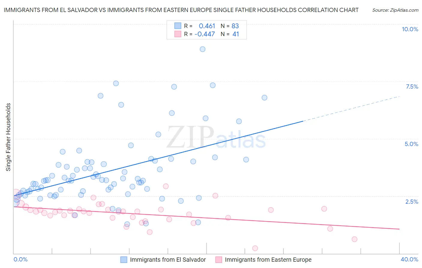 Immigrants from El Salvador vs Immigrants from Eastern Europe Single Father Households