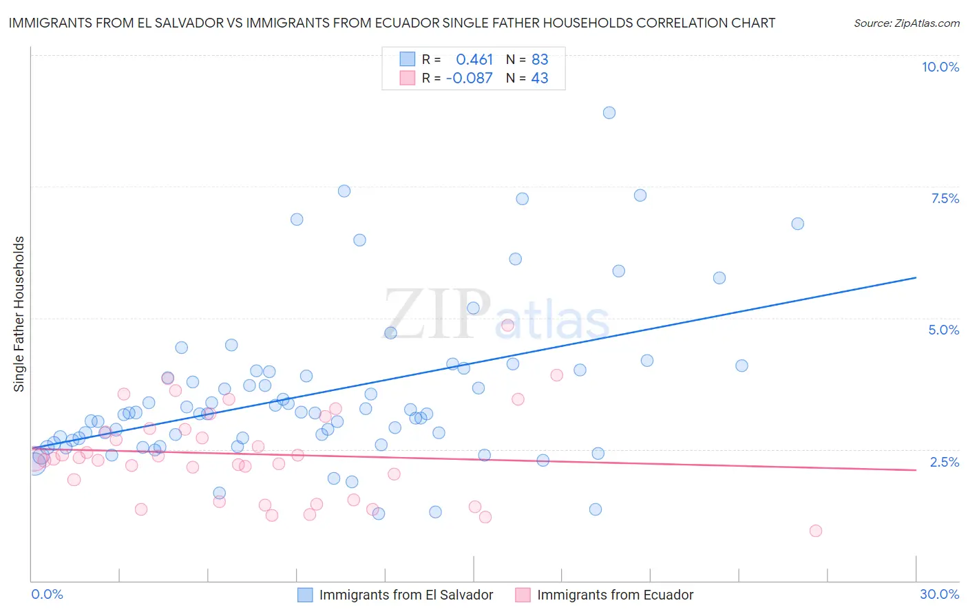 Immigrants from El Salvador vs Immigrants from Ecuador Single Father Households