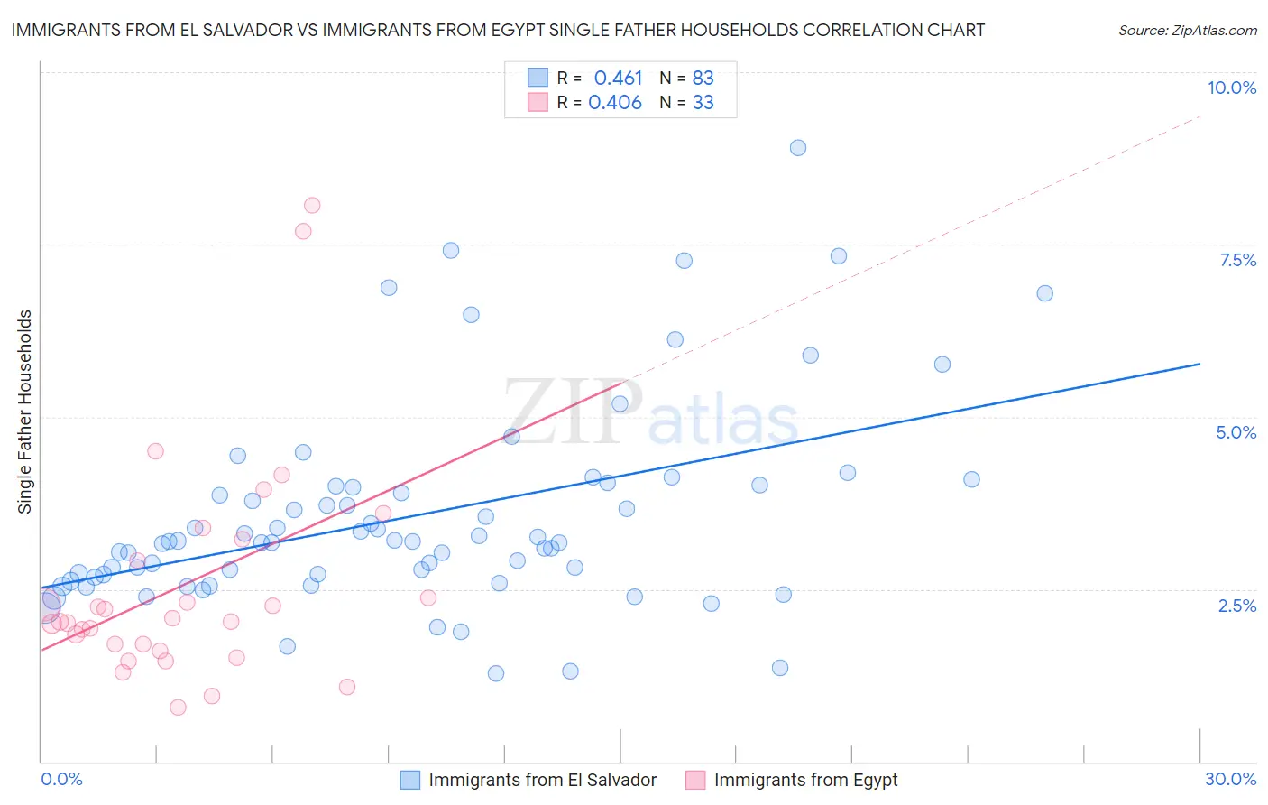 Immigrants from El Salvador vs Immigrants from Egypt Single Father Households