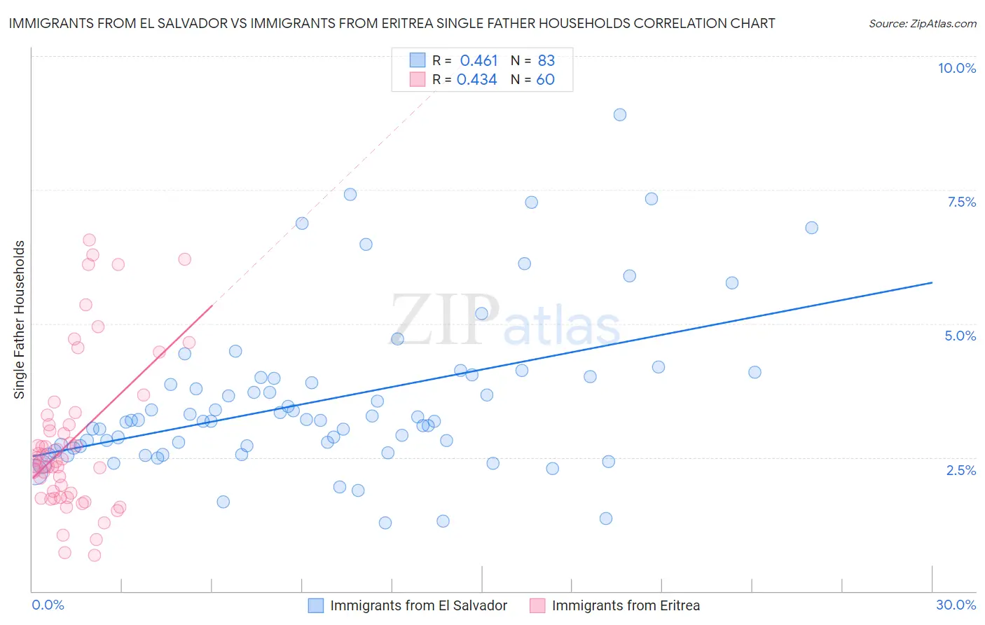 Immigrants from El Salvador vs Immigrants from Eritrea Single Father Households