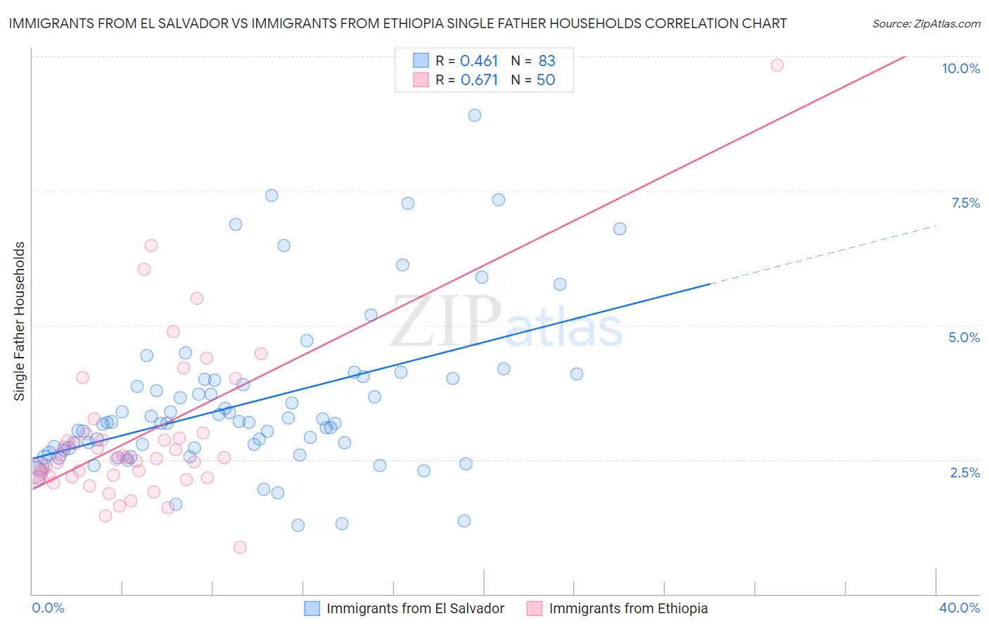 Immigrants from El Salvador vs Immigrants from Ethiopia Single Father Households