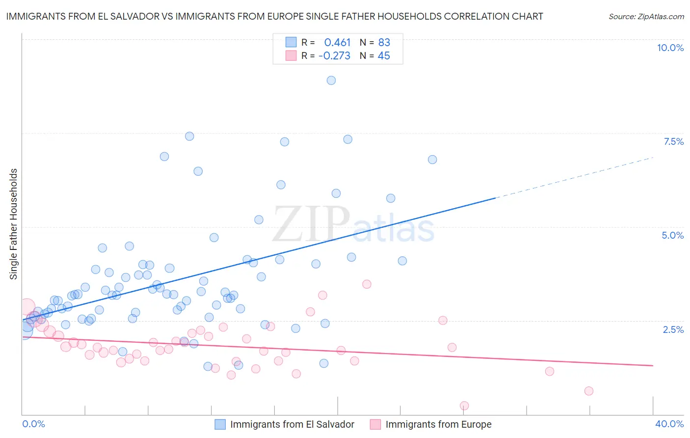 Immigrants from El Salvador vs Immigrants from Europe Single Father Households