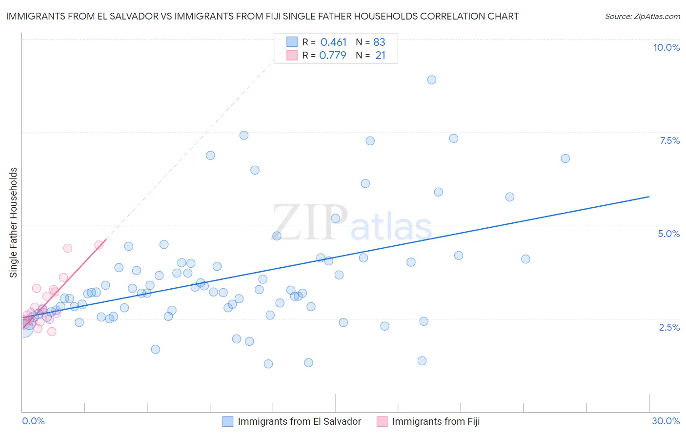 Immigrants from El Salvador vs Immigrants from Fiji Single Father Households