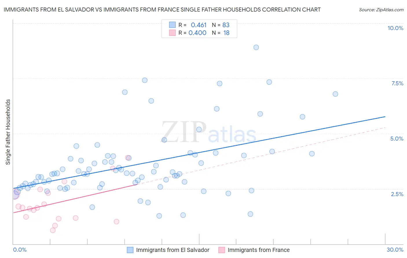 Immigrants from El Salvador vs Immigrants from France Single Father Households