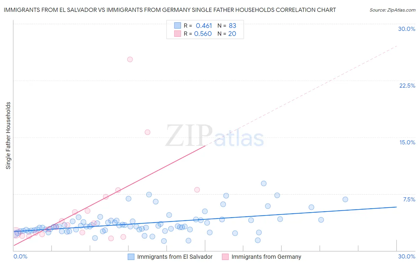 Immigrants from El Salvador vs Immigrants from Germany Single Father Households