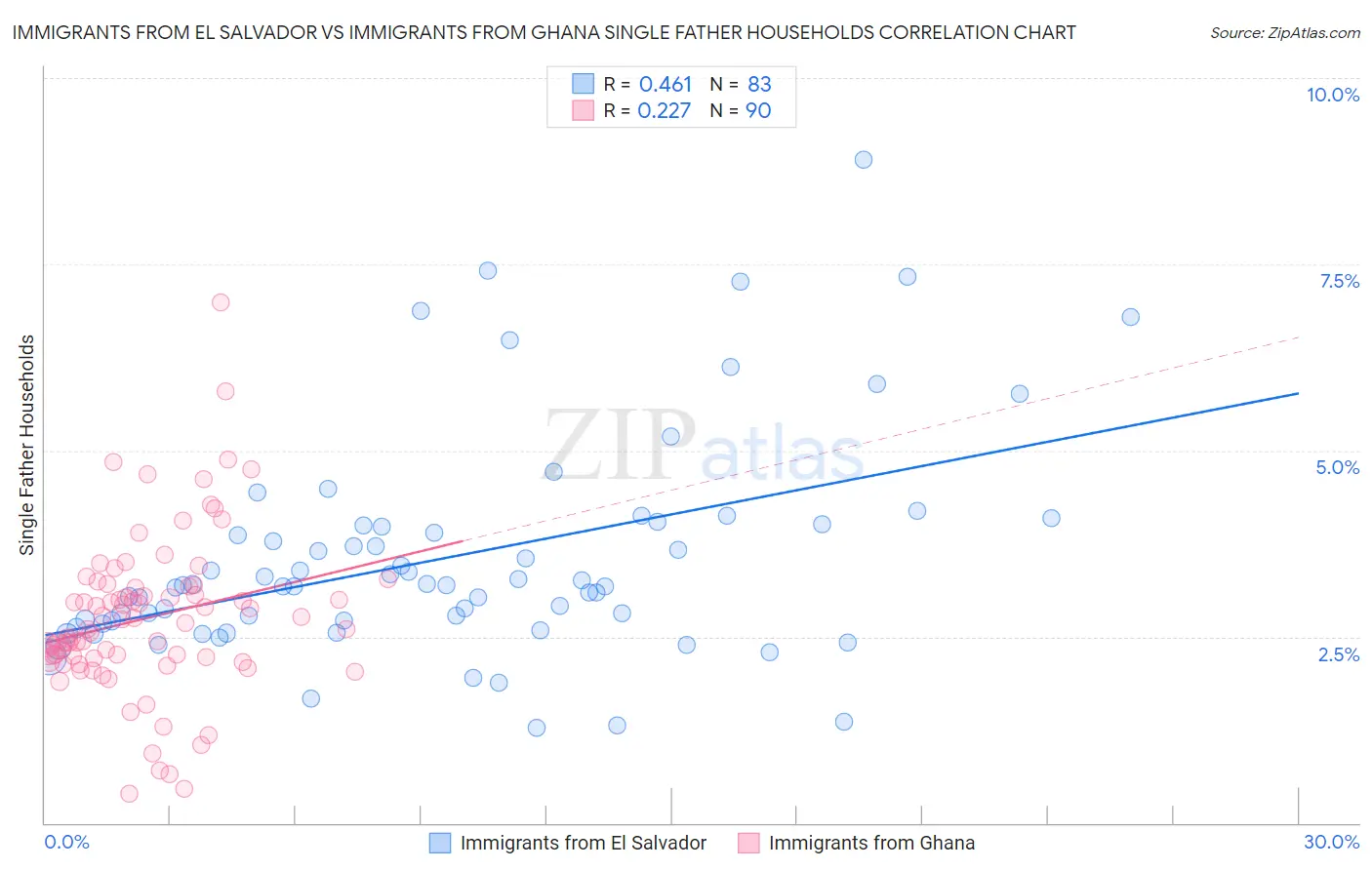 Immigrants from El Salvador vs Immigrants from Ghana Single Father Households