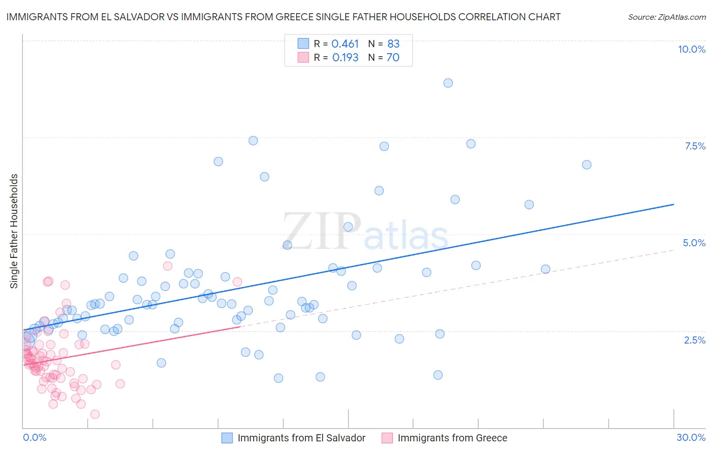 Immigrants from El Salvador vs Immigrants from Greece Single Father Households