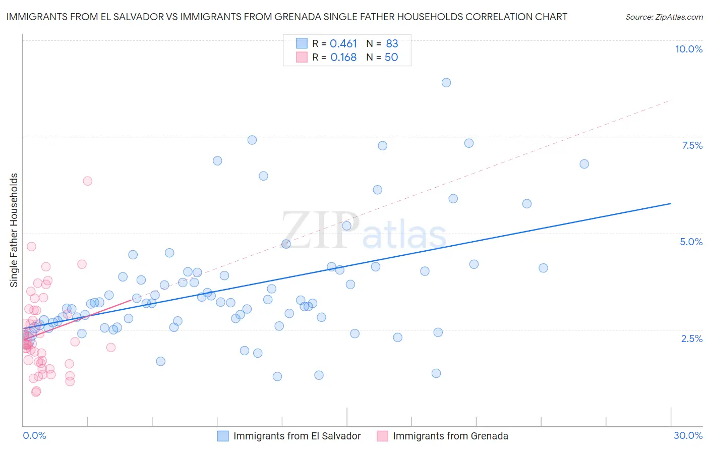 Immigrants from El Salvador vs Immigrants from Grenada Single Father Households