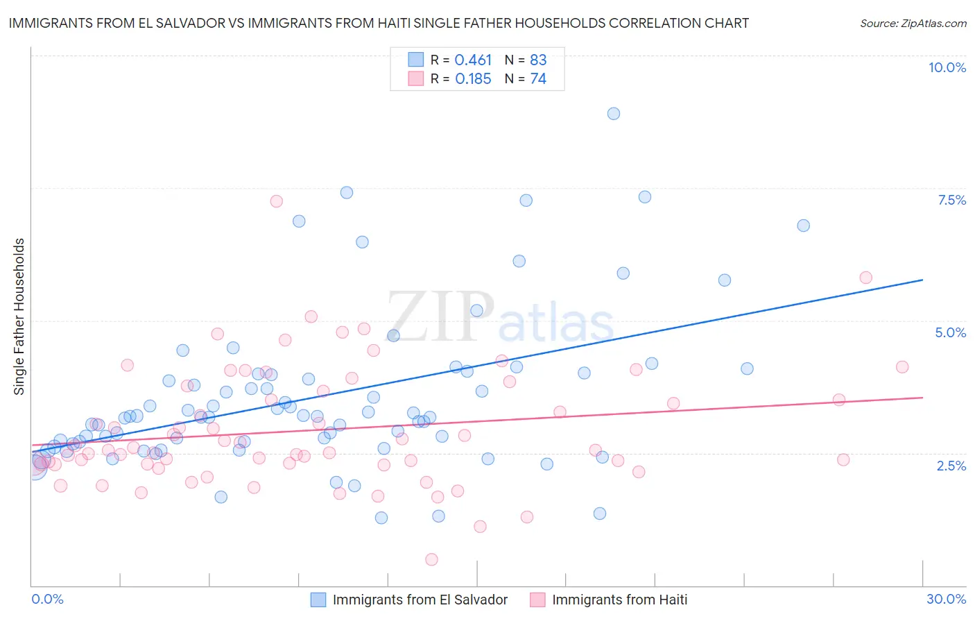 Immigrants from El Salvador vs Immigrants from Haiti Single Father Households