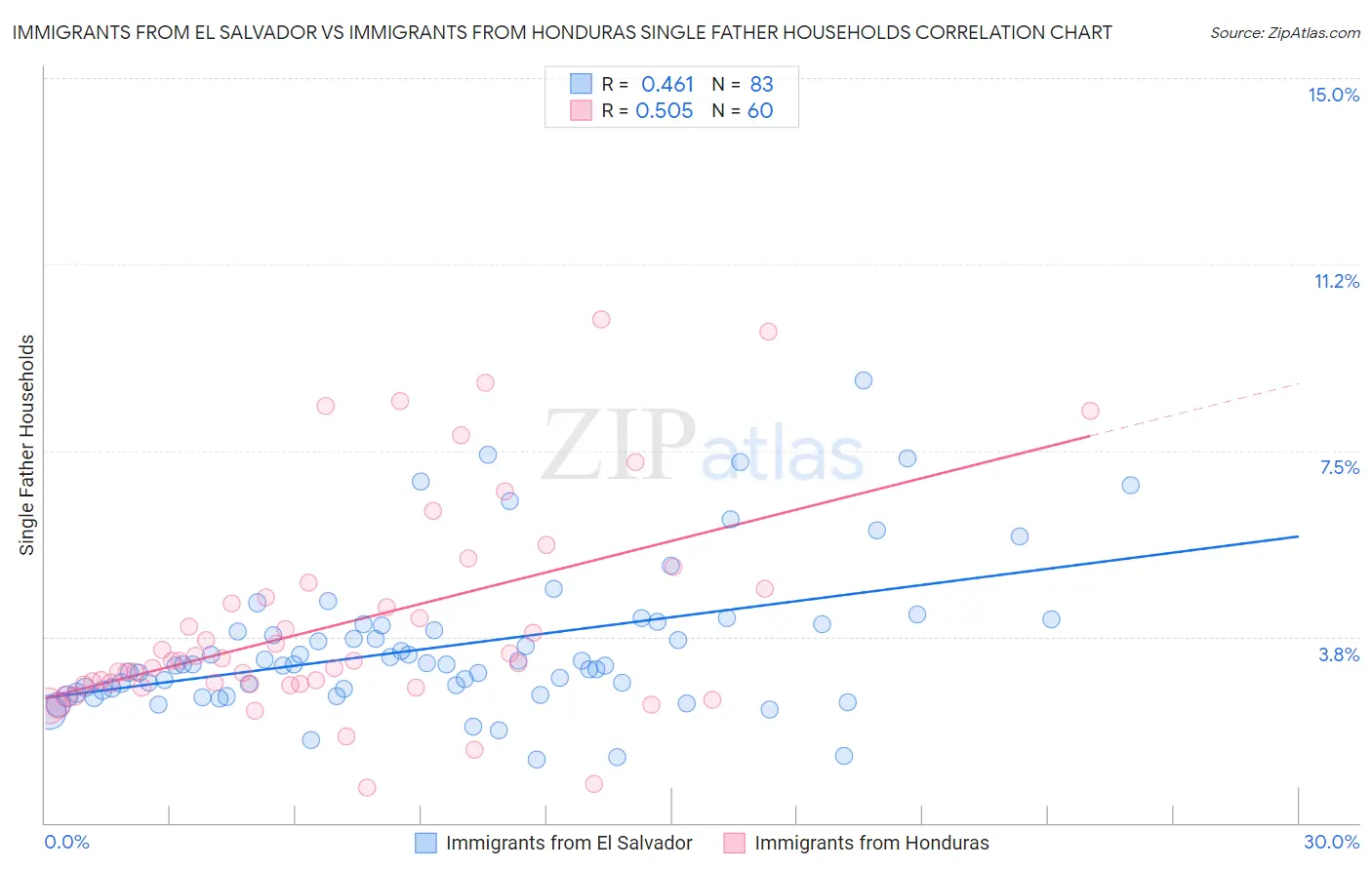 Immigrants from El Salvador vs Immigrants from Honduras Single Father Households