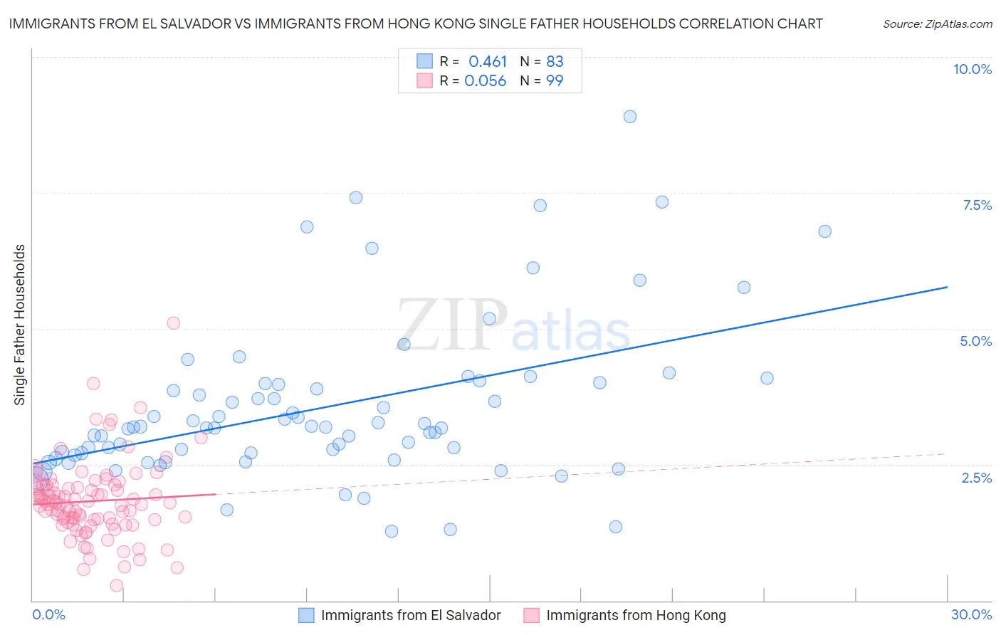 Immigrants from El Salvador vs Immigrants from Hong Kong Single Father Households