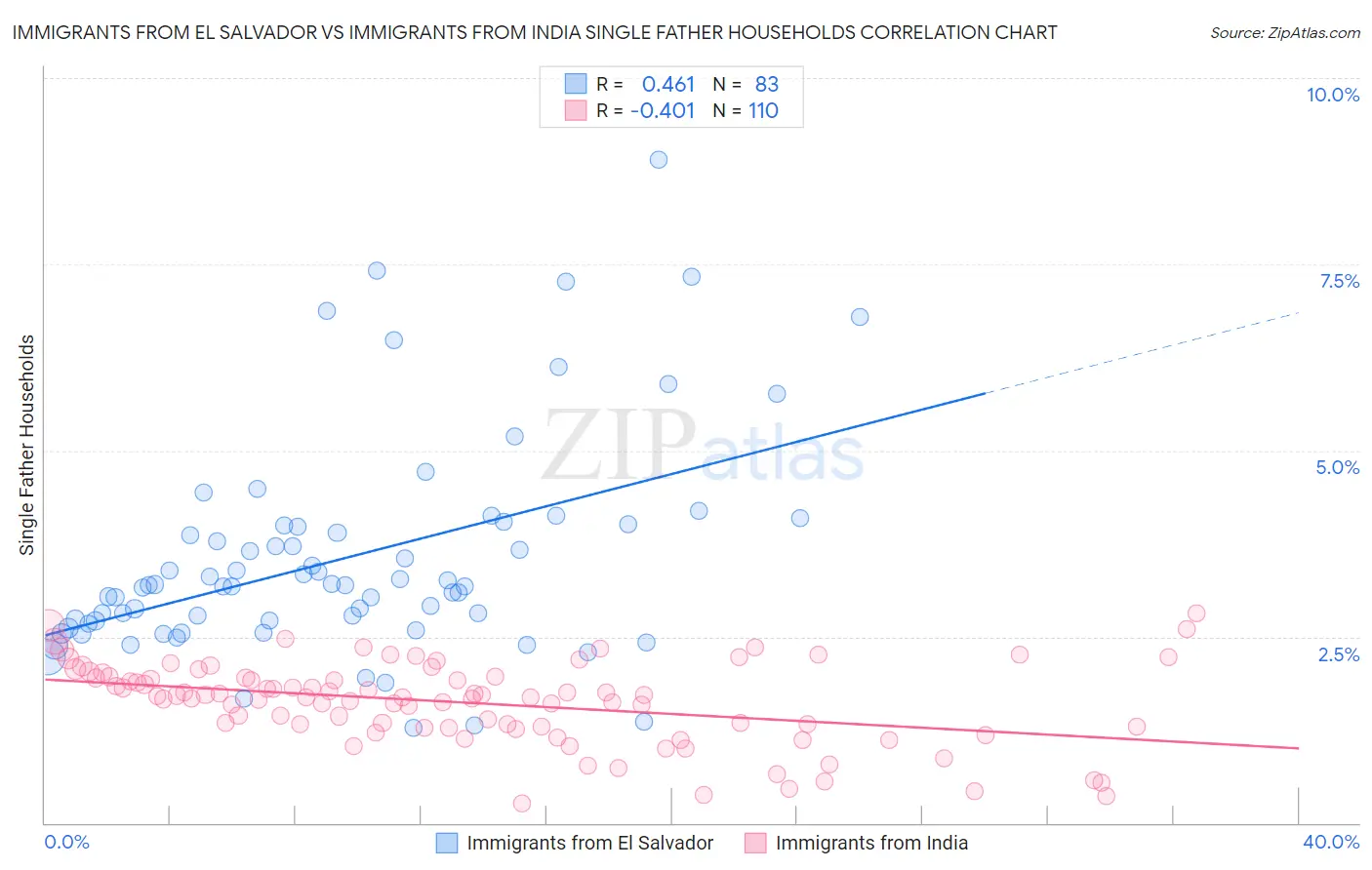 Immigrants from El Salvador vs Immigrants from India Single Father Households