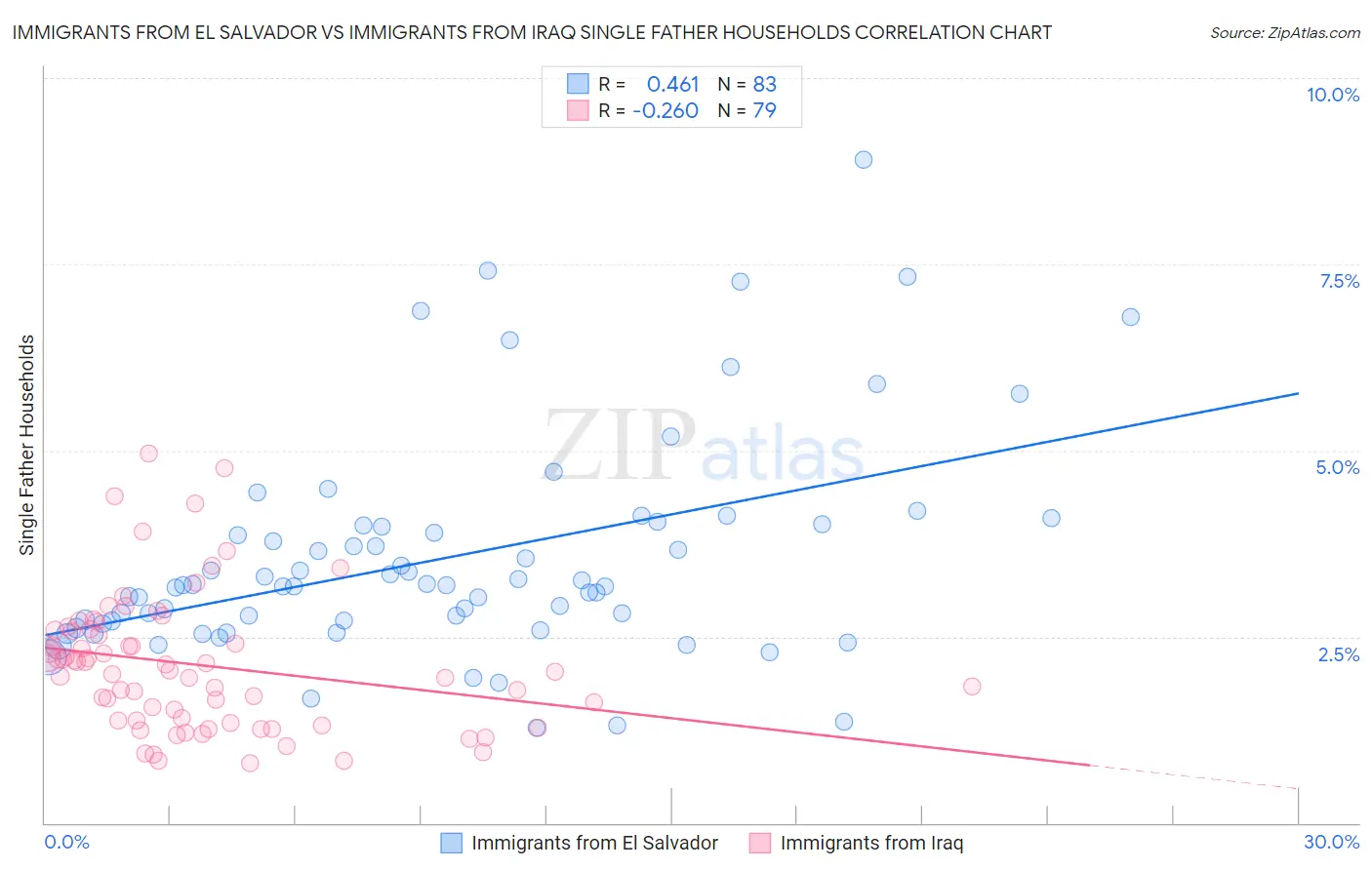 Immigrants from El Salvador vs Immigrants from Iraq Single Father Households