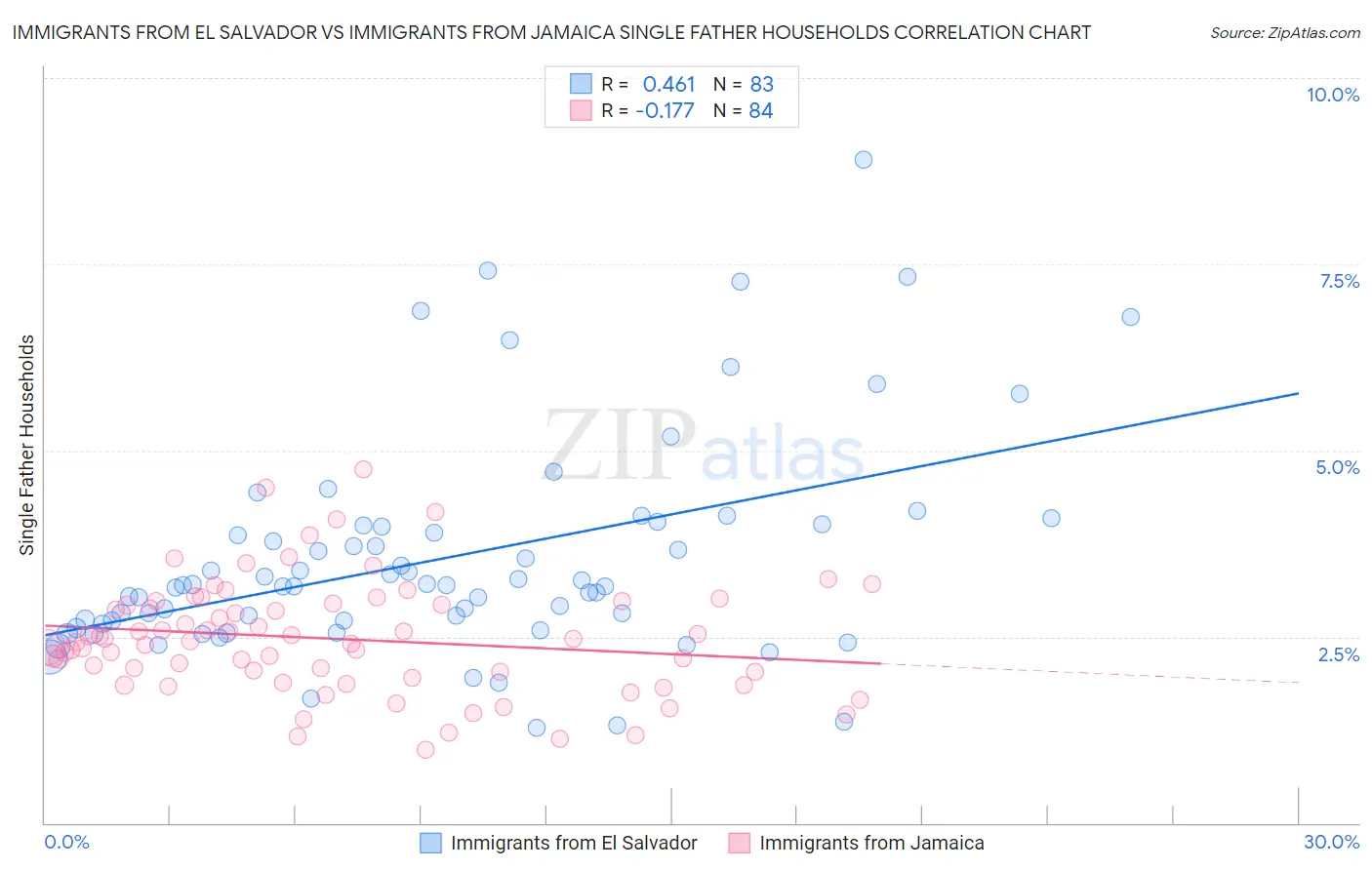 Immigrants from El Salvador vs Immigrants from Jamaica Single Father Households