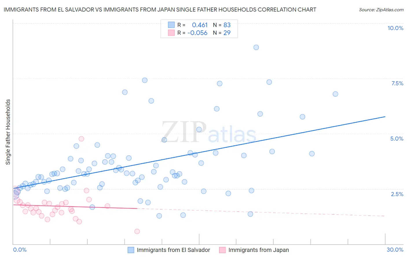 Immigrants from El Salvador vs Immigrants from Japan Single Father Households